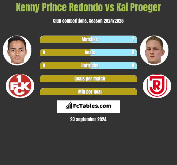 Kenny Prince Redondo vs Kai Proeger h2h player stats