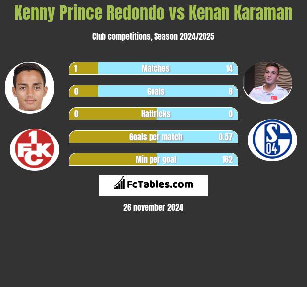 Kenny Prince Redondo vs Kenan Karaman h2h player stats