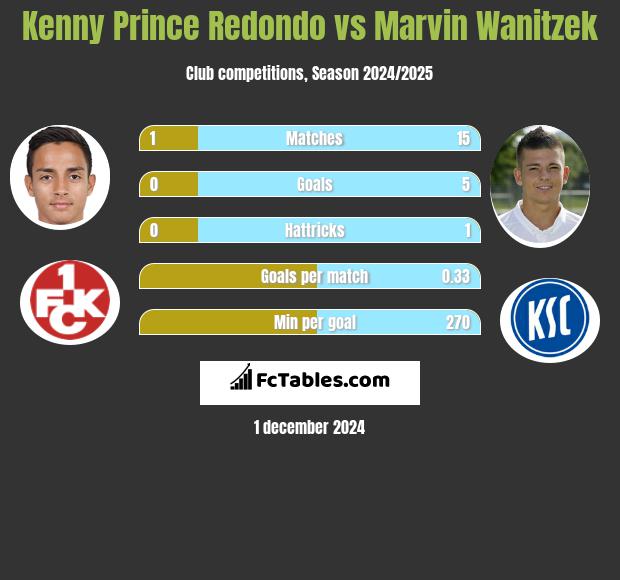 Kenny Prince Redondo vs Marvin Wanitzek h2h player stats