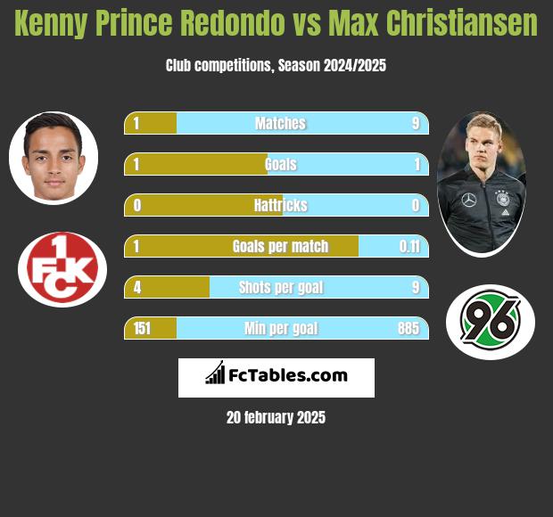 Kenny Prince Redondo vs Max Christiansen h2h player stats