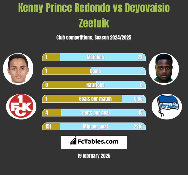 Kenny Prince Redondo vs Deyovaisio Zeefuik h2h player stats