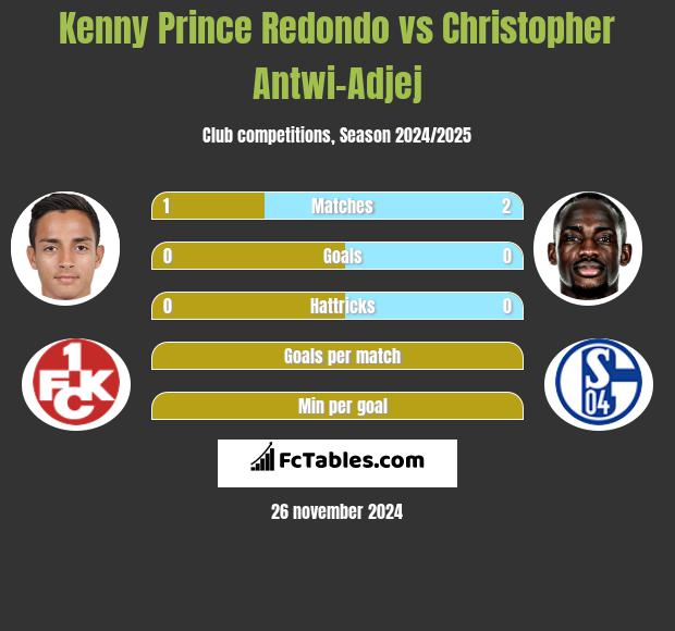 Kenny Prince Redondo vs Christopher Antwi-Adjej h2h player stats