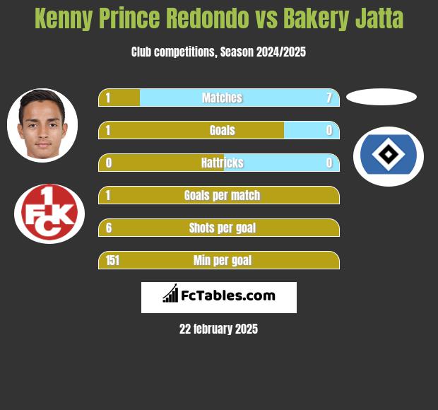 Kenny Prince Redondo vs Bakery Jatta h2h player stats