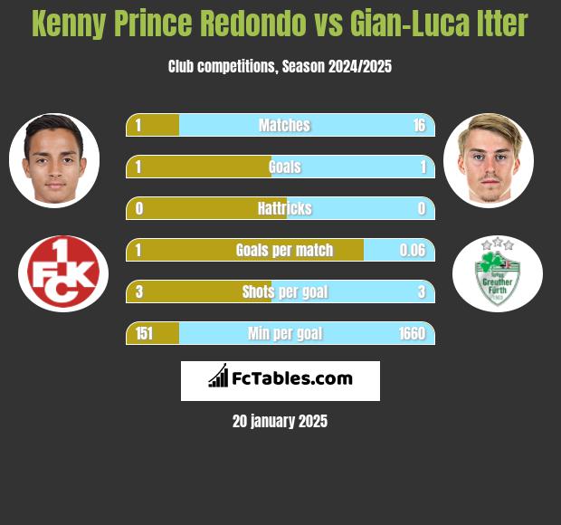 Kenny Prince Redondo vs Gian-Luca Itter h2h player stats