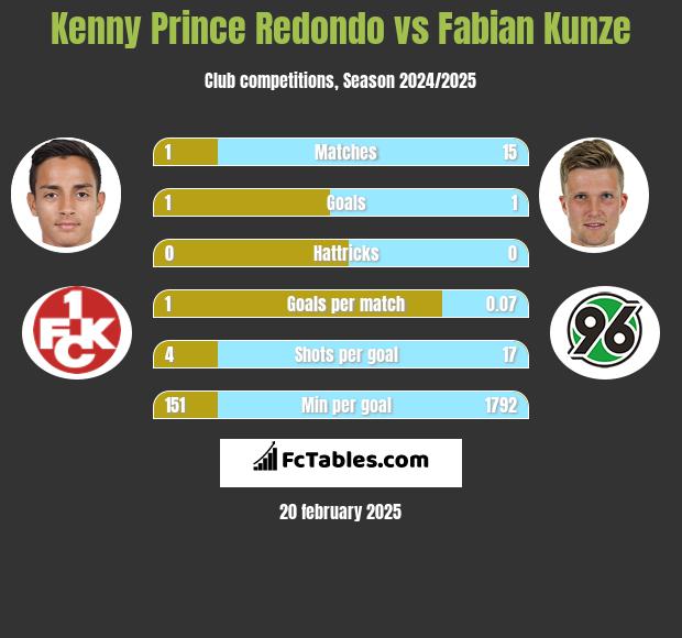 Kenny Prince Redondo vs Fabian Kunze h2h player stats