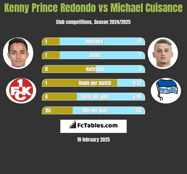 Kenny Prince Redondo vs Michael Cuisance h2h player stats