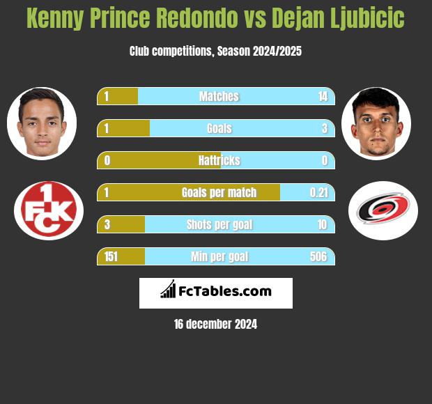 Kenny Prince Redondo vs Dejan Ljubicic h2h player stats