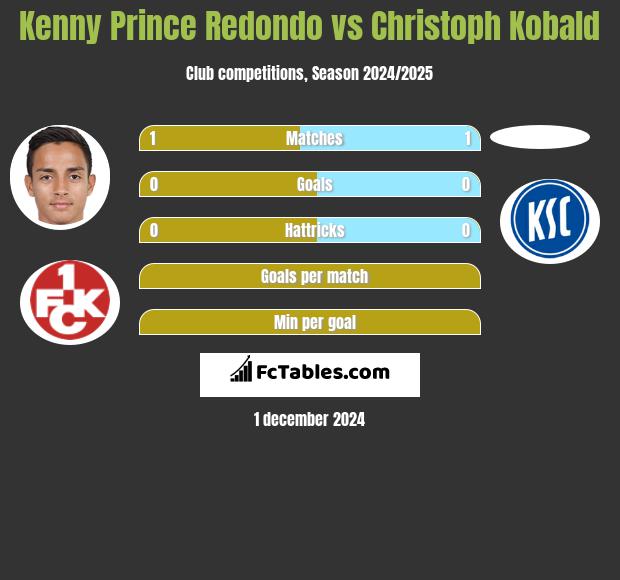 Kenny Prince Redondo vs Christoph Kobald h2h player stats