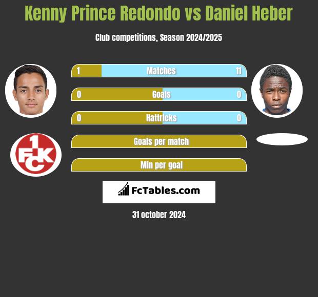 Kenny Prince Redondo vs Daniel Heber h2h player stats