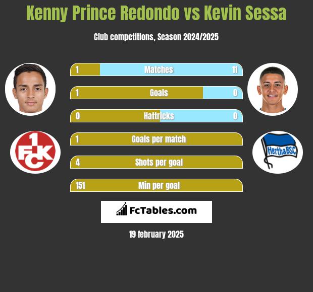 Kenny Prince Redondo vs Kevin Sessa h2h player stats