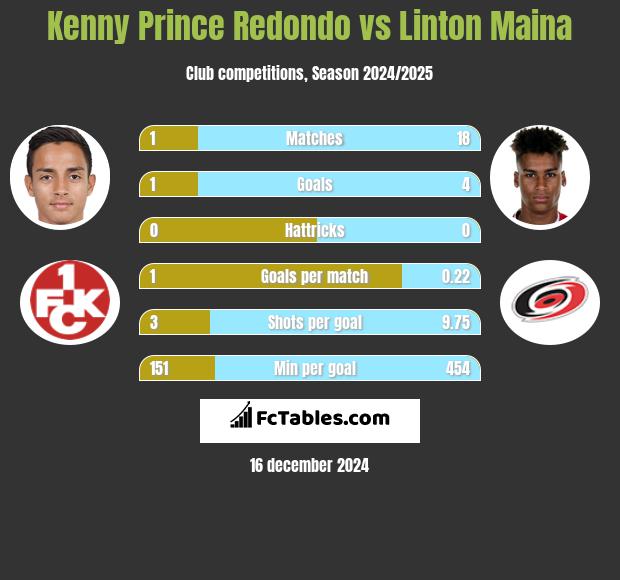 Kenny Prince Redondo vs Linton Maina h2h player stats