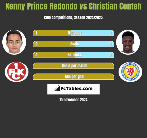 Kenny Prince Redondo vs Christian Conteh h2h player stats