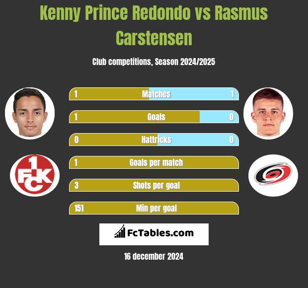 Kenny Prince Redondo vs Rasmus Carstensen h2h player stats