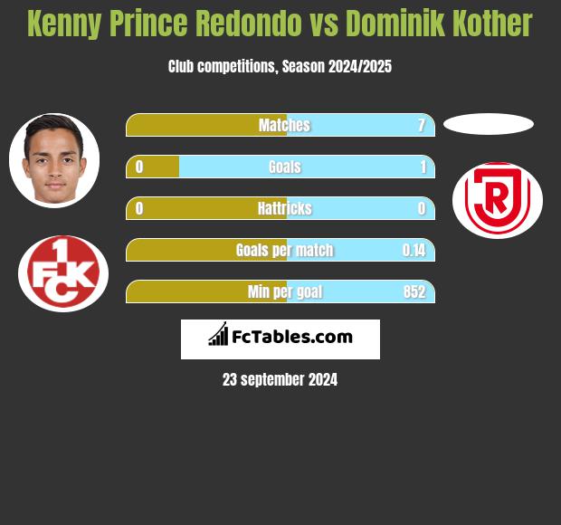 Kenny Prince Redondo vs Dominik Kother h2h player stats