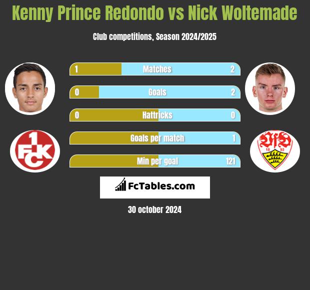 Kenny Prince Redondo vs Nick Woltemade h2h player stats