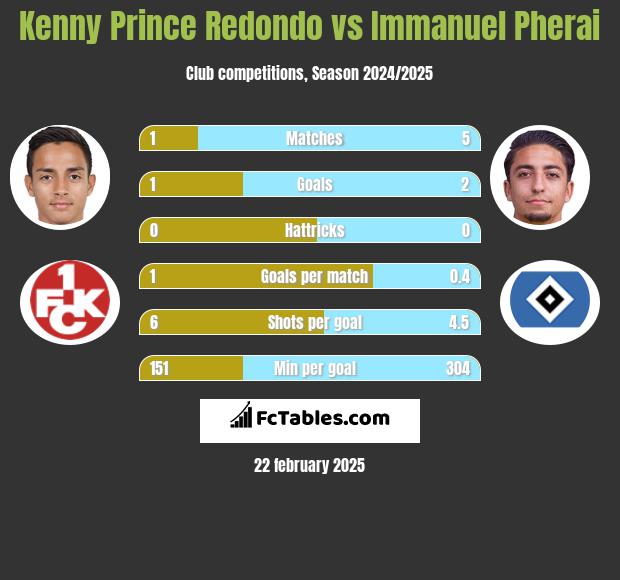 Kenny Prince Redondo vs Immanuel Pherai h2h player stats