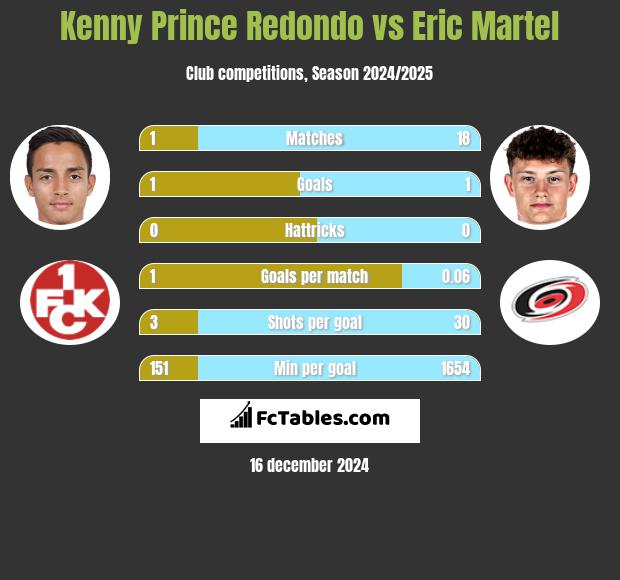 Kenny Prince Redondo vs Eric Martel h2h player stats