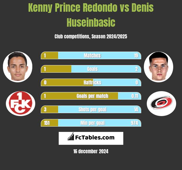 Kenny Prince Redondo vs Denis Huseinbasic h2h player stats