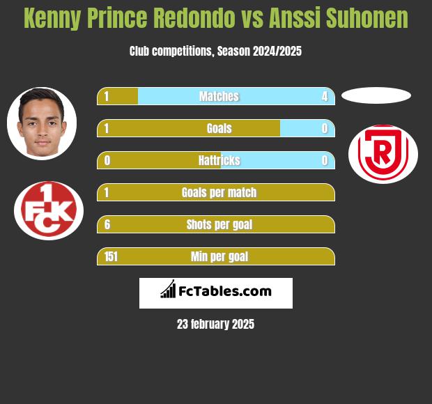 Kenny Prince Redondo vs Anssi Suhonen h2h player stats