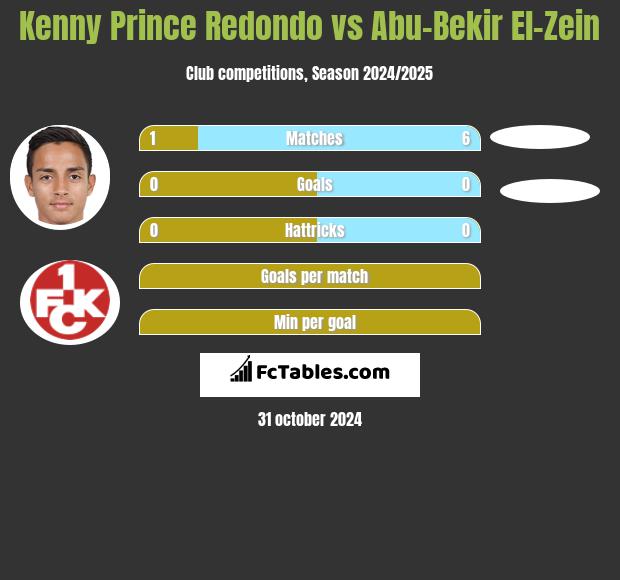 Kenny Prince Redondo vs Abu-Bekir El-Zein h2h player stats