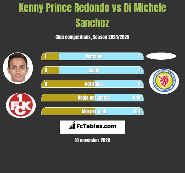 Kenny Prince Redondo vs Di Michele Sanchez h2h player stats