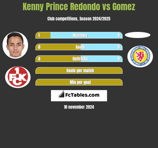 Kenny Prince Redondo vs Gomez h2h player stats