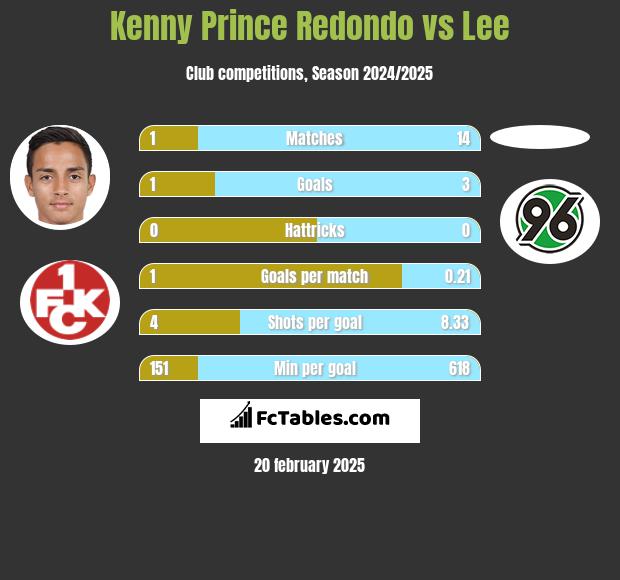 Kenny Prince Redondo vs Lee h2h player stats