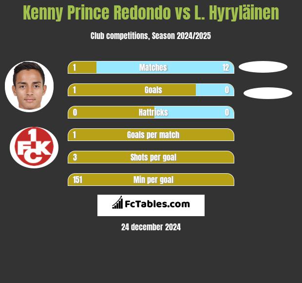 Kenny Prince Redondo vs L. Hyryläinen h2h player stats