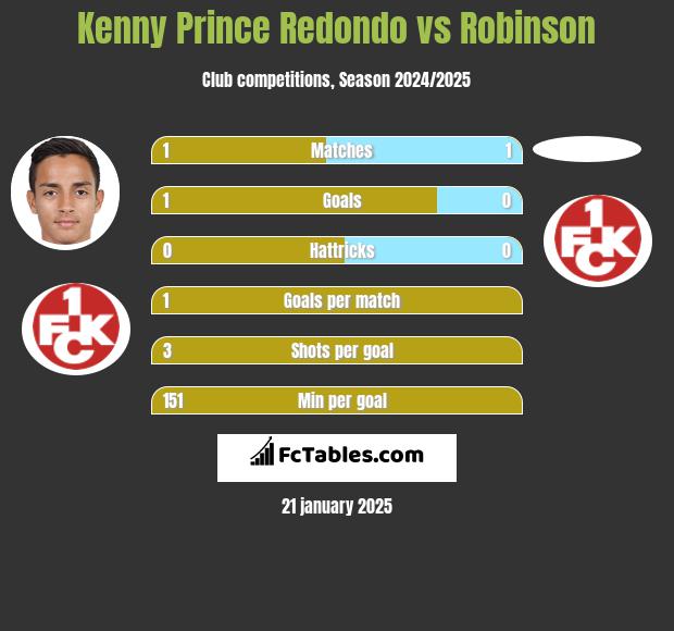 Kenny Prince Redondo vs Robinson h2h player stats