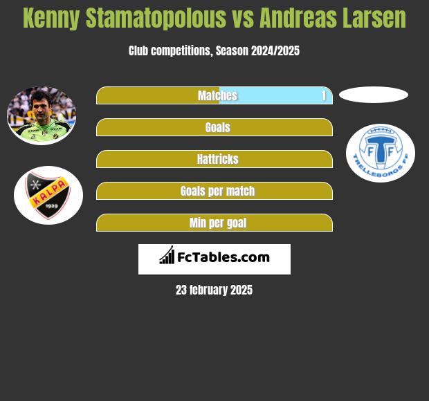 Kenny Stamatopolous vs Andreas Larsen h2h player stats