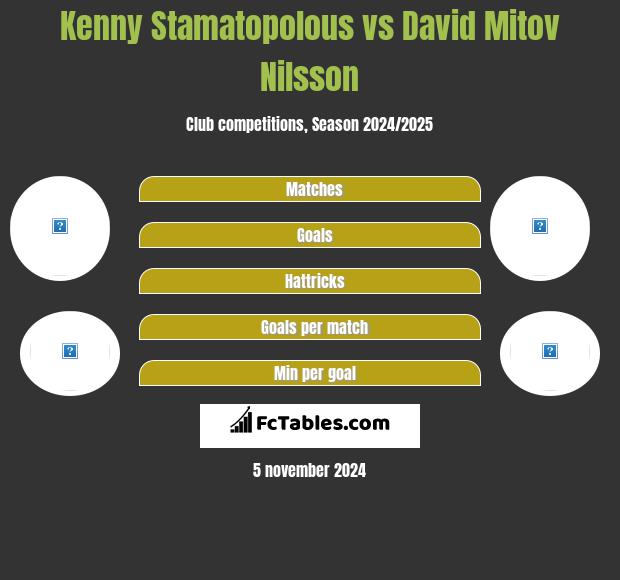 Kenny Stamatopolous vs David Mitov Nilsson h2h player stats