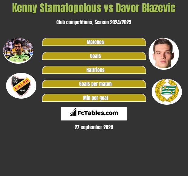 Kenny Stamatopolous vs Davor Blazevic h2h player stats