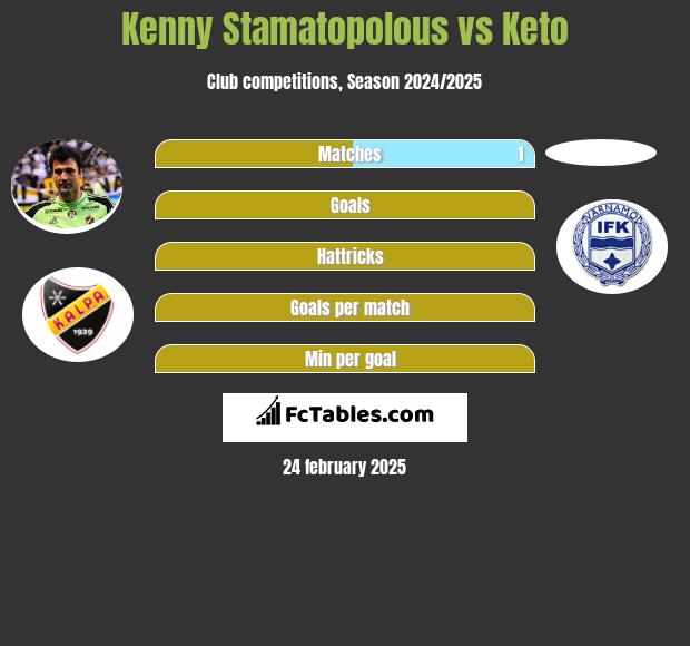 Kenny Stamatopolous vs Keto h2h player stats