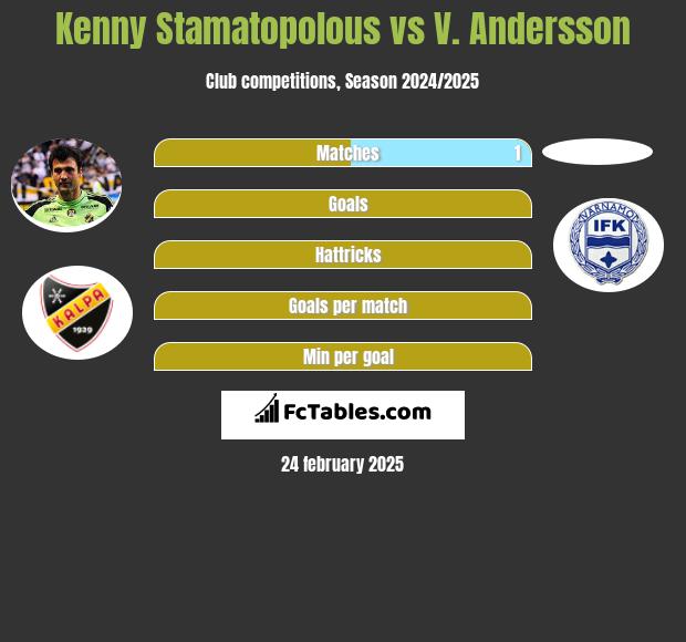 Kenny Stamatopolous vs V. Andersson h2h player stats