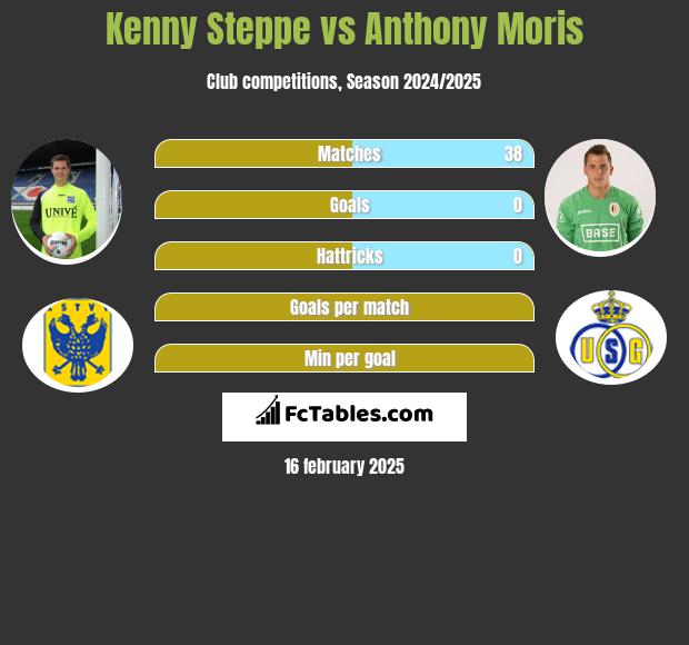 Kenny Steppe vs Anthony Moris h2h player stats