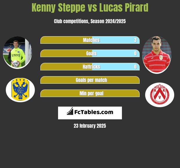 Kenny Steppe vs Lucas Pirard h2h player stats