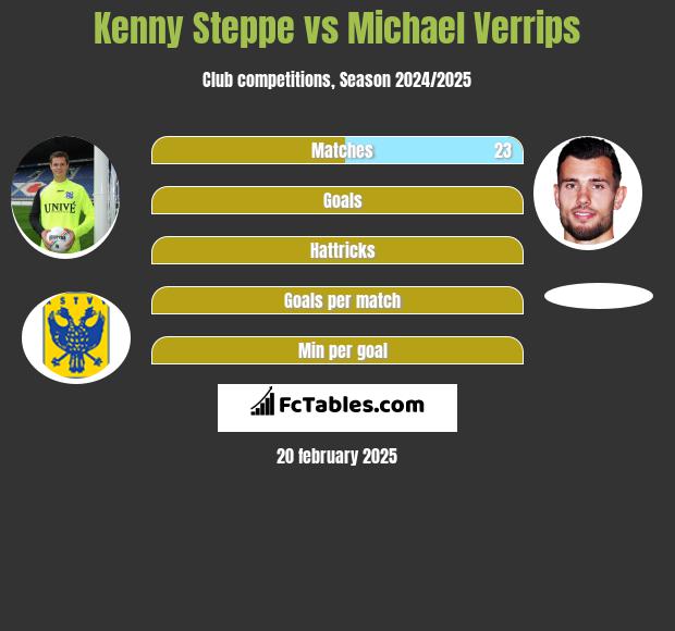 Kenny Steppe vs Michael Verrips h2h player stats