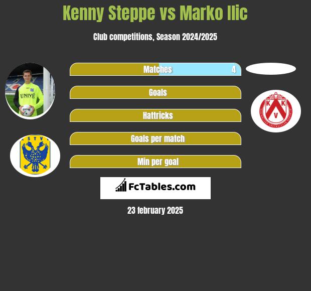 Kenny Steppe vs Marko Ilic h2h player stats