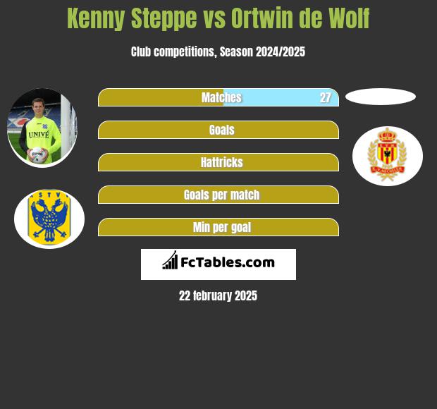 Kenny Steppe vs Ortwin de Wolf h2h player stats