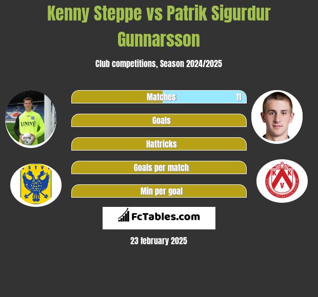 Kenny Steppe vs Patrik Sigurdur Gunnarsson h2h player stats