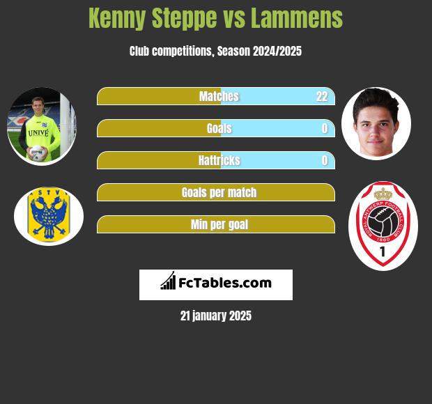 Kenny Steppe vs Lammens h2h player stats