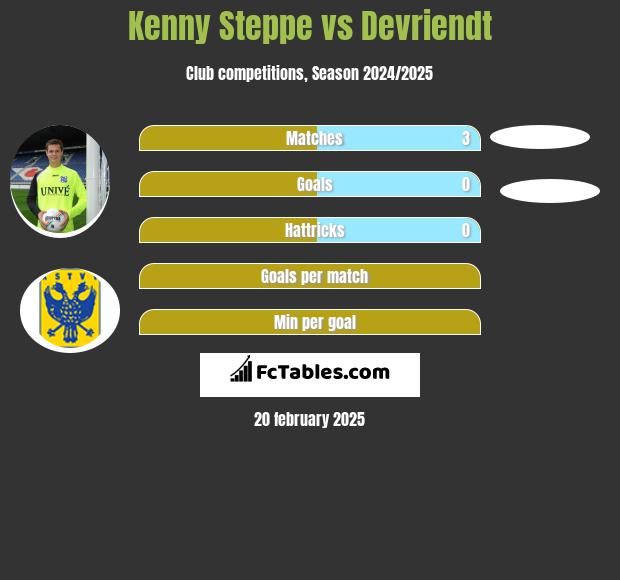 Kenny Steppe vs Devriendt h2h player stats