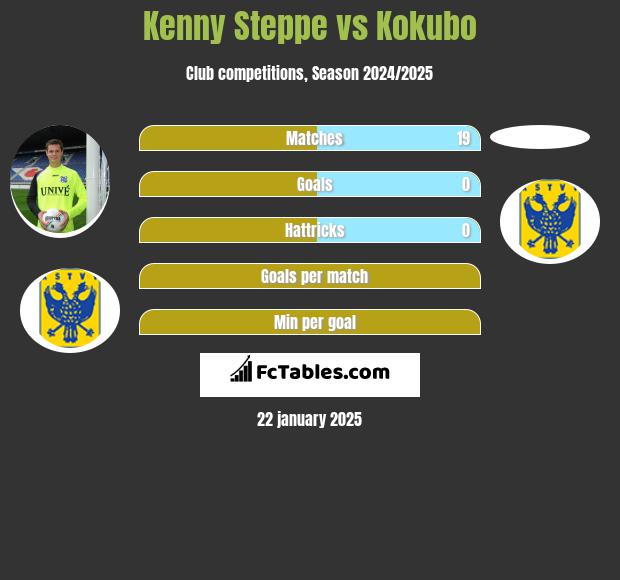 Kenny Steppe vs Kokubo h2h player stats