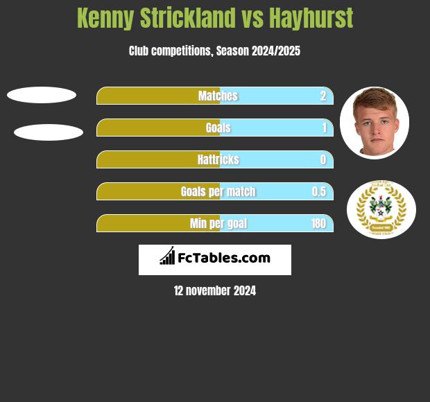 Kenny Strickland vs Hayhurst h2h player stats