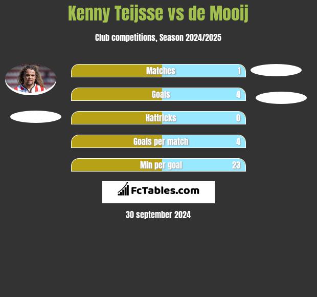 Kenny Teijsse vs de Mooij h2h player stats