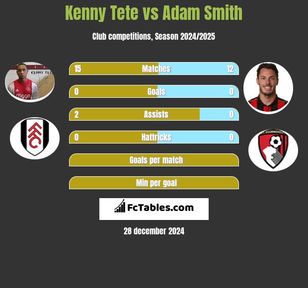 Kenny Tete vs Adam Smith h2h player stats