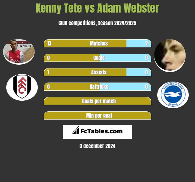 Kenny Tete vs Adam Webster h2h player stats