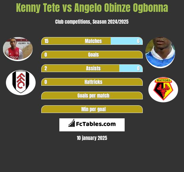 Kenny Tete vs Angelo Obinze Ogbonna h2h player stats