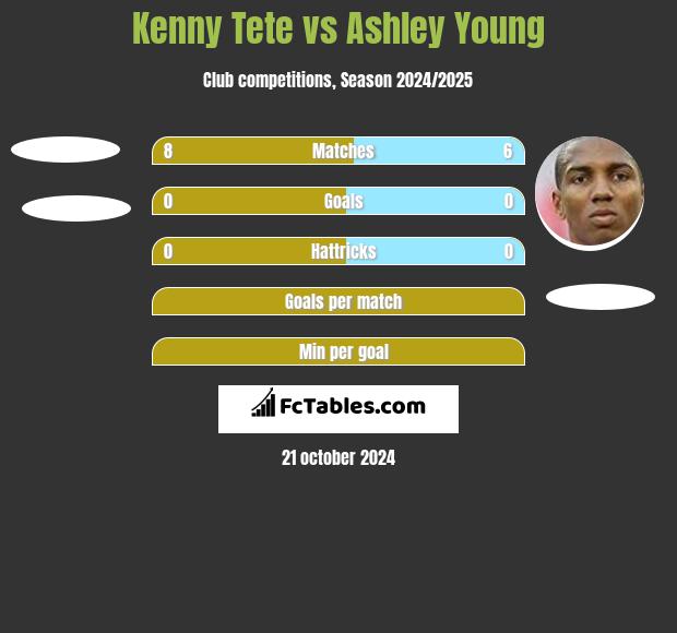 Kenny Tete vs Ashley Young h2h player stats