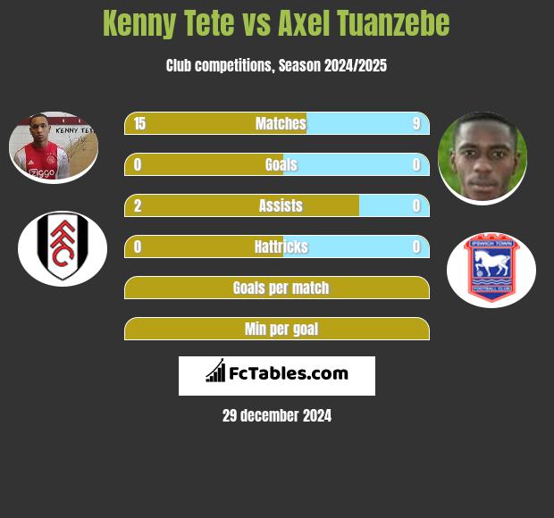 Kenny Tete vs Axel Tuanzebe h2h player stats